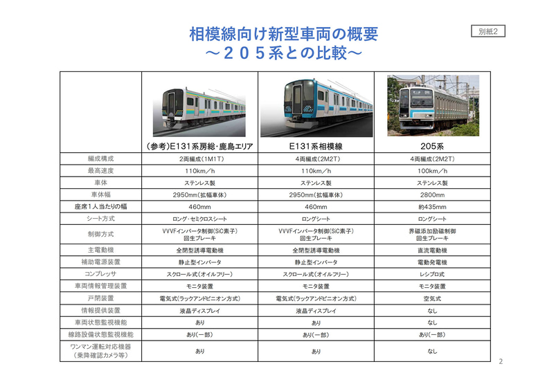 相模線向けE131系と205系との比較
