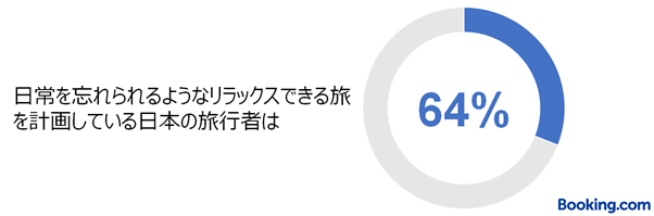 2万人の旅行者を対象に行なった独自調査
