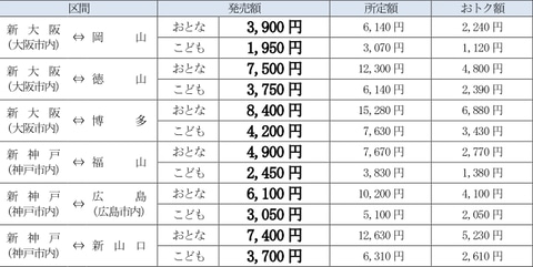 Jr西日本 新幹線 近トク1 2 3 新幹線 直前割きっぷ E54専用 を延長 トラベル Watch