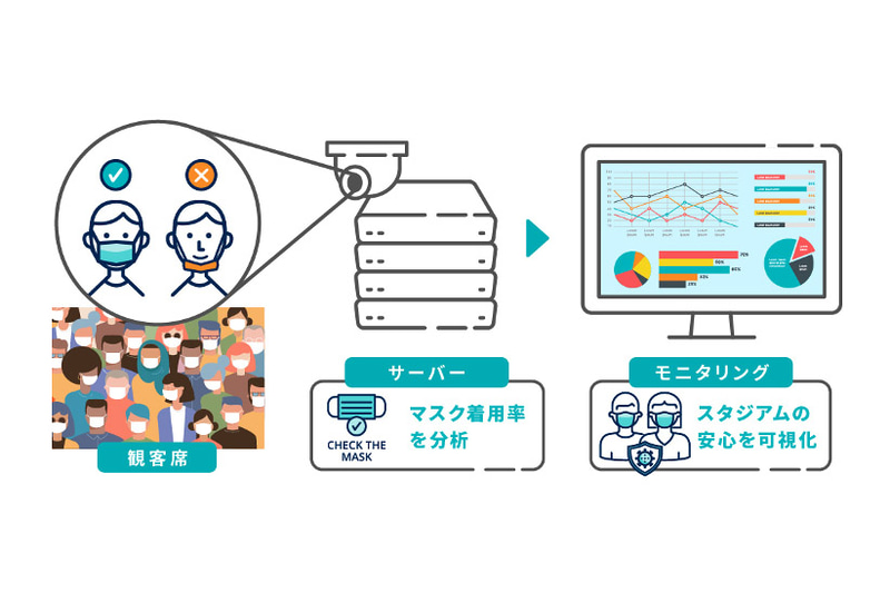 福岡PayPayドームに「マスク着用検知ソリューション」導入