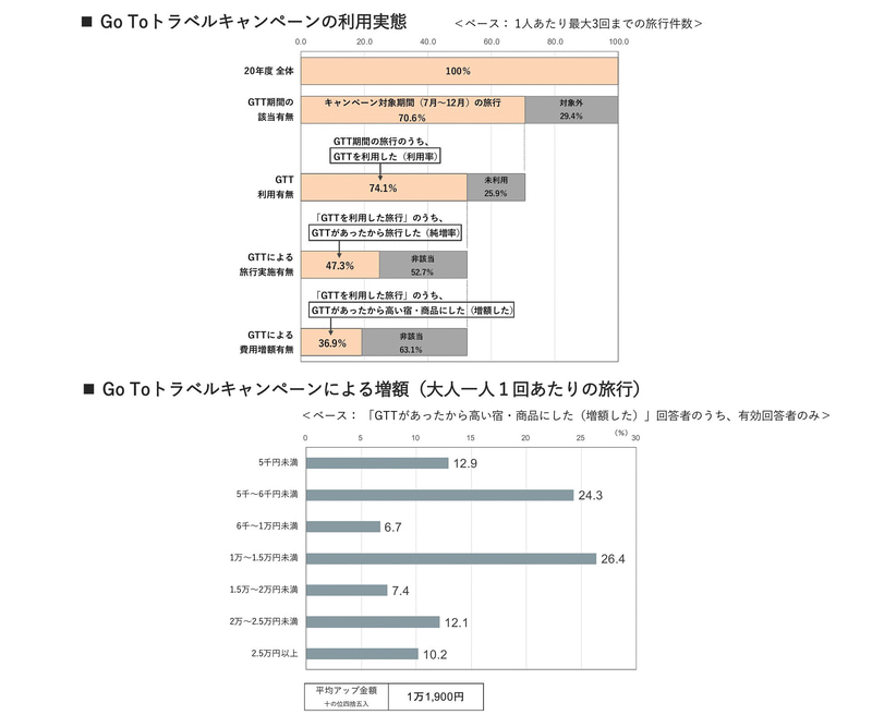 Go To トラベルの利用実態