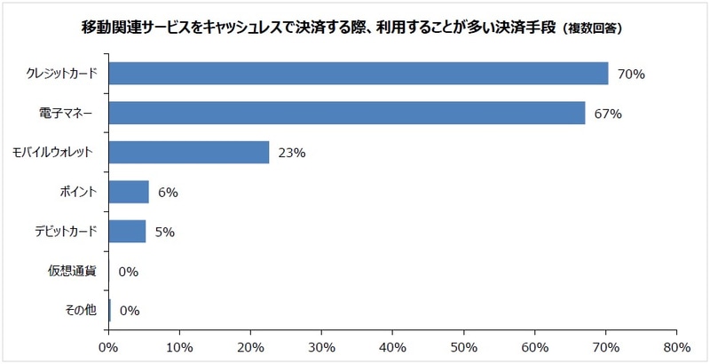 移動関連サービスで利用が多いキャッシュレス決済手段