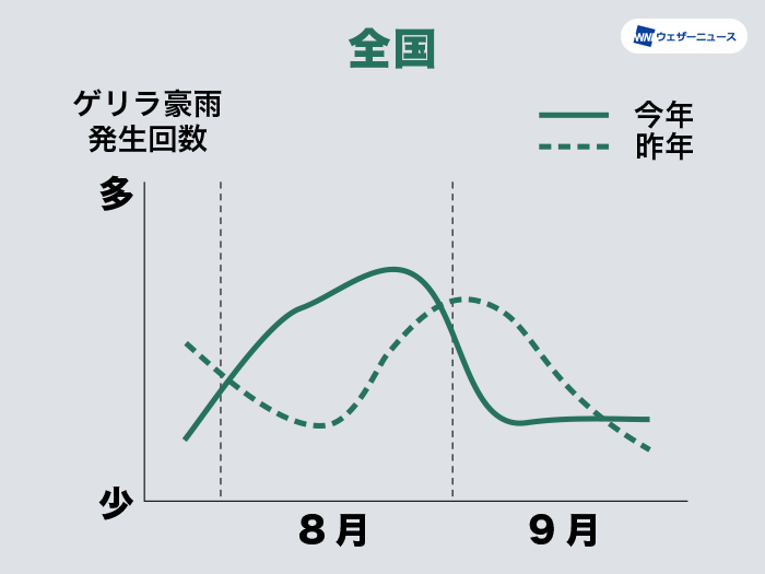 7～9月のゲリラ豪雨発生傾向（全国）