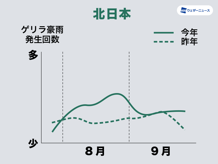 7～9月のゲリラ豪雨発生傾向（北日本）