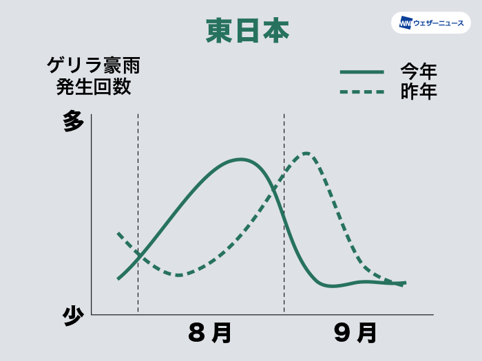 7～9月のゲリラ豪雨発生傾向（東日本）