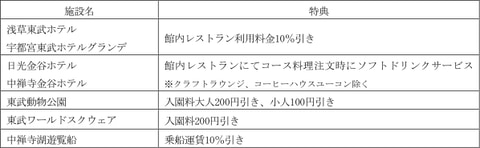 東武鉄道、2日間乗り放題＋東京スカイツリー展望台のデジタルきっぷ