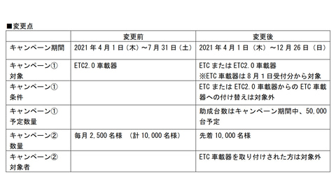 中京圏のetc2 0車載器購入助成キャンペーン 対象拡大でetc車載器も最大1万円サポート 期間も延長 トラベル Watch