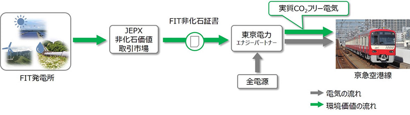 非化石証書付電力供給流れ