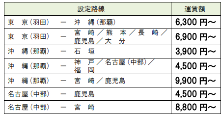 設定路線と運賃