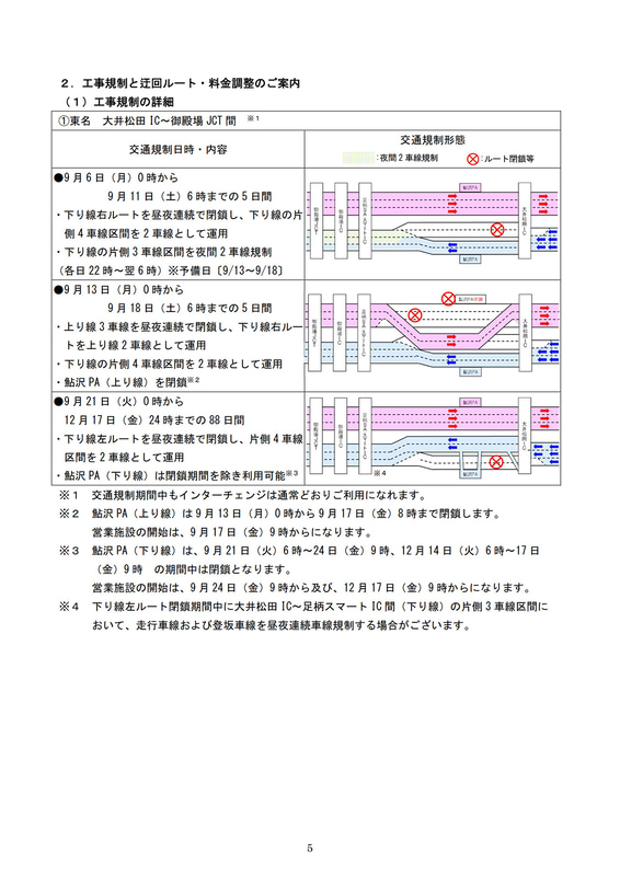 スケジュール別の規制内容（車線運用）