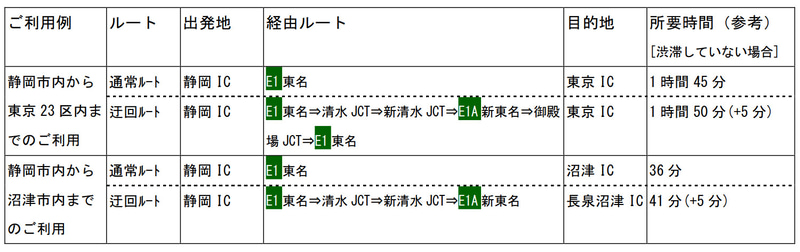 上り（東京方面）利用時の迂回路