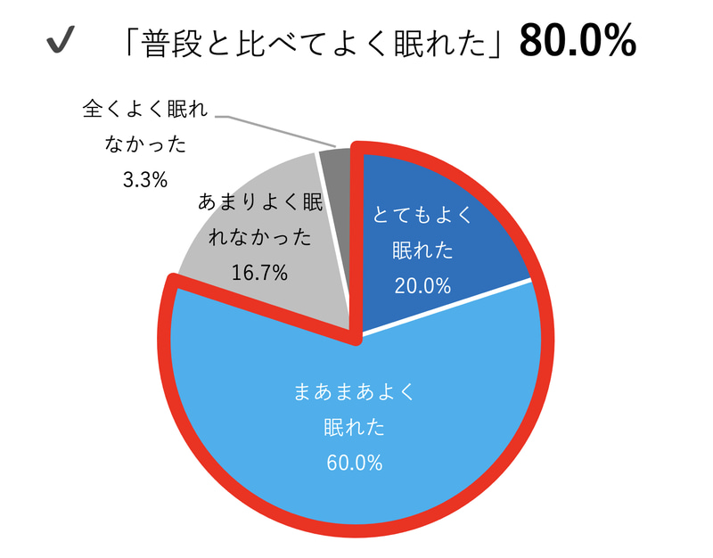 「オオサンショウウオとねむリウム」試写会モニター調査結果