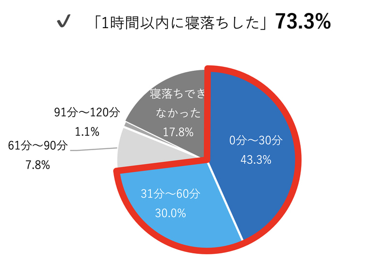 「オオサンショウウオとねむリウム」試写会モニター調査結果