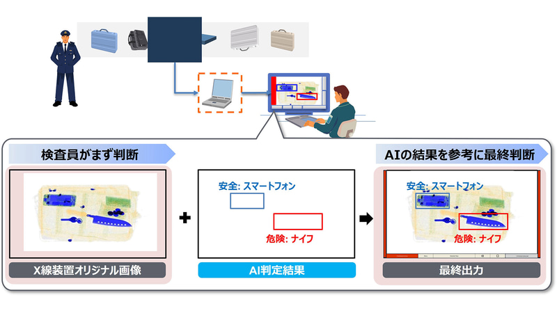 南紀白浜空港で、保安検査へのAI導入実証実験を開始