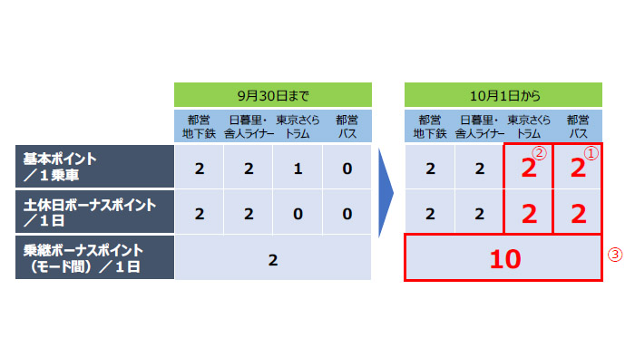 都営バス、都電を利用した際のポイント付与を拡充