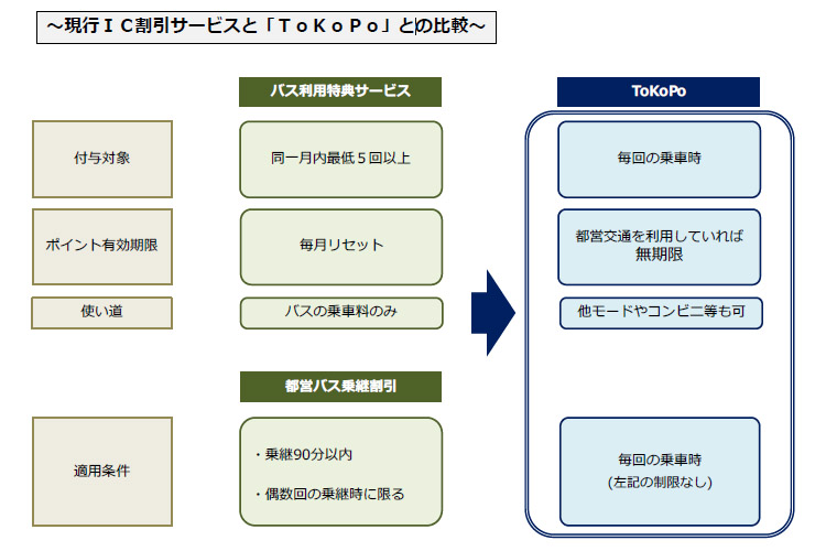 バス利用特典サービス、都営バス乗継割引と、ToKoPoの新サービスの比較