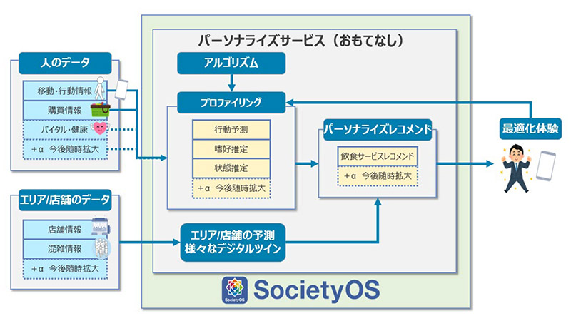 パーソナライズサービスの実証イメージ