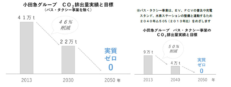 小田急グループのCO排出量実績と目標