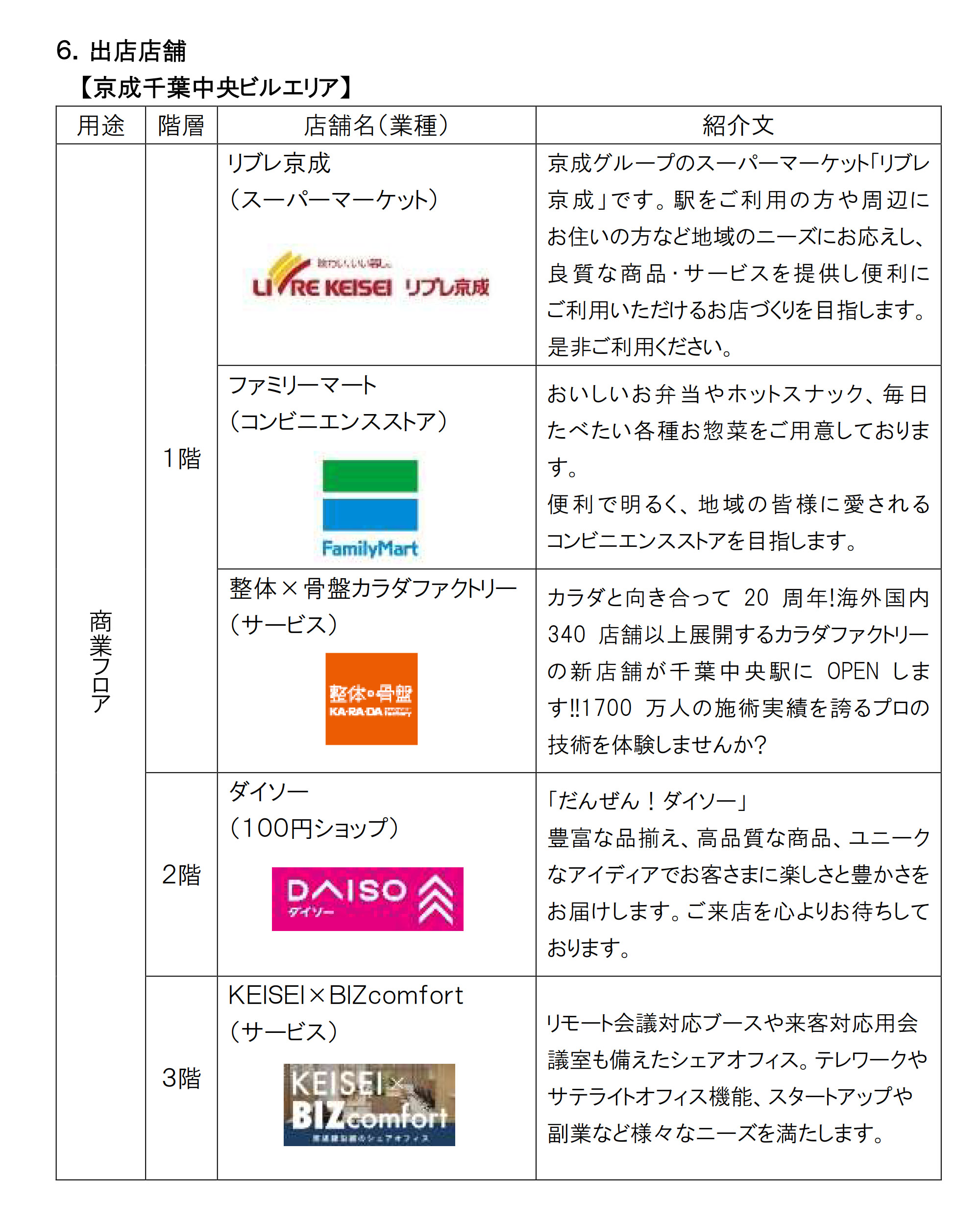 「京成千葉中央ビル」への出店店舗