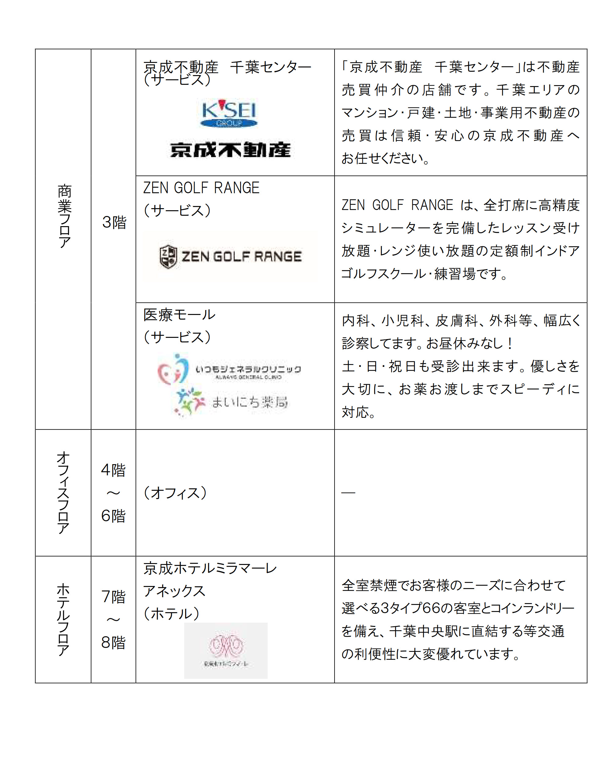 「京成千葉中央ビル」への出店店舗