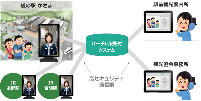 バーチャル観光案内システムのシステム図