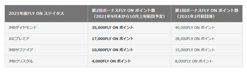 積算するボーナスFLY ONポイント