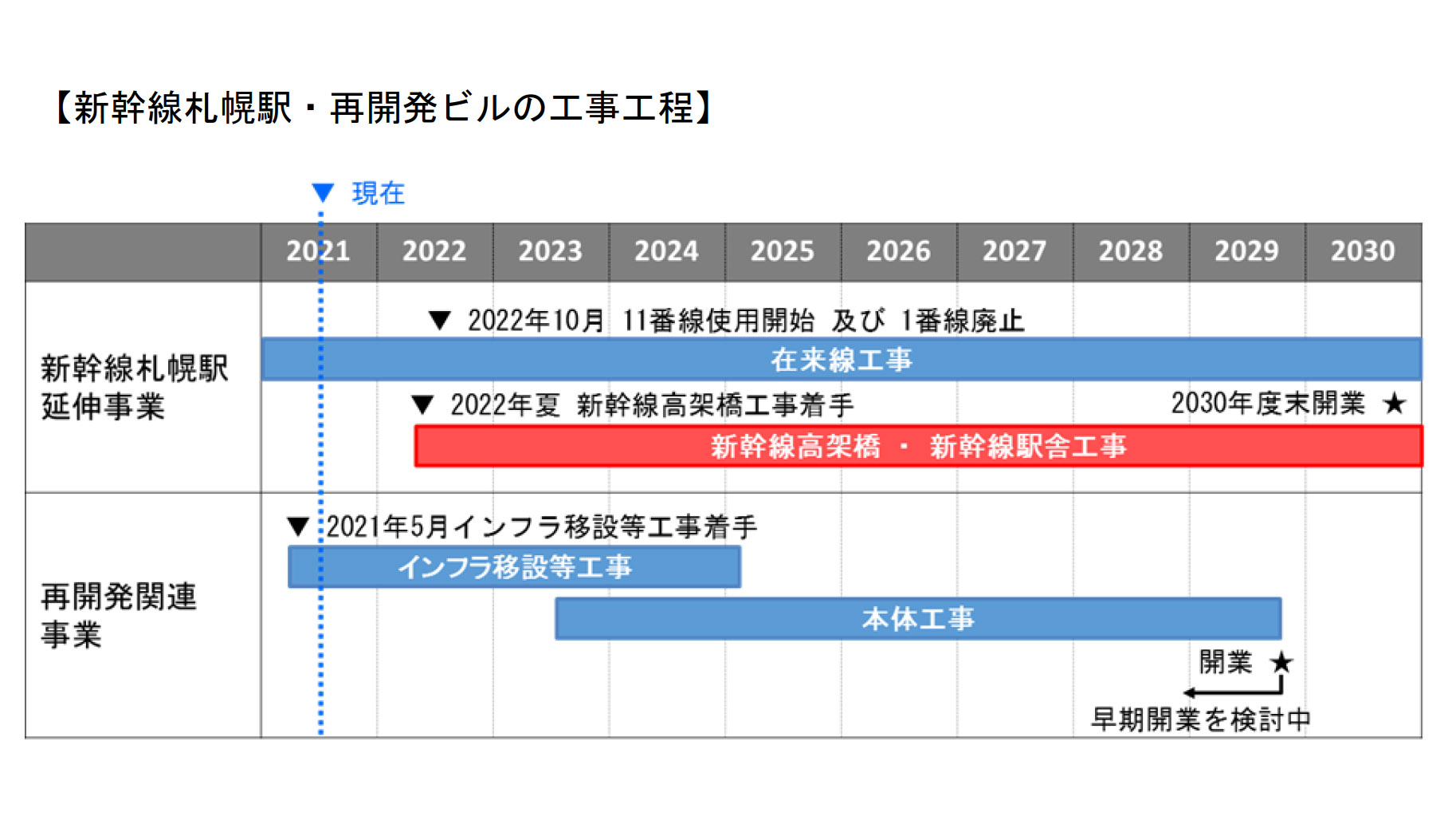 札幌駅と再開発ビルの工事スケジュール