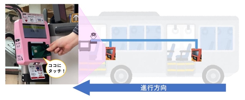 乗車口・降車口に専用読取端末機を設置