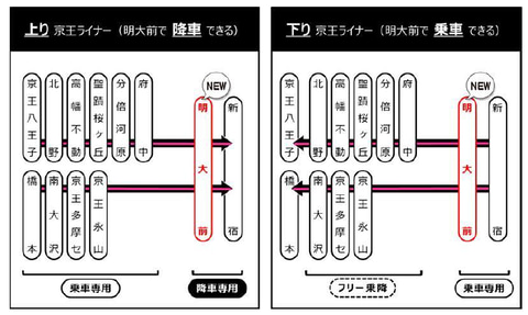 京王電鉄、土休日の京王ライナーとMt.TAKAO号を明大前に停車