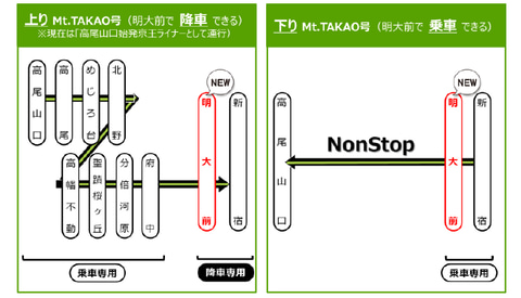 京王電鉄、土休日の京王ライナーとMt.TAKAO号を明大前に停車