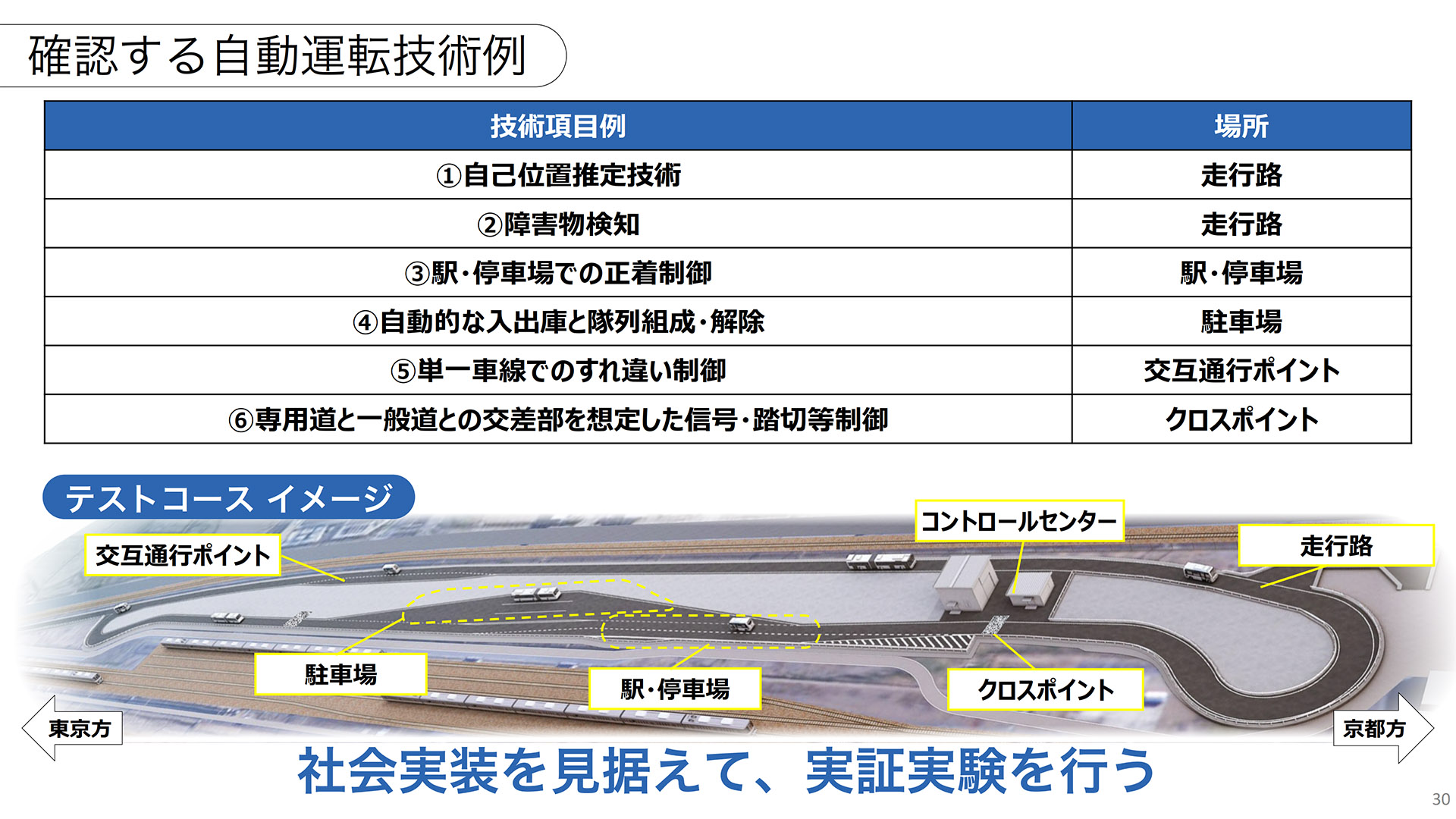 実証実験で検証する自動運転技術の例