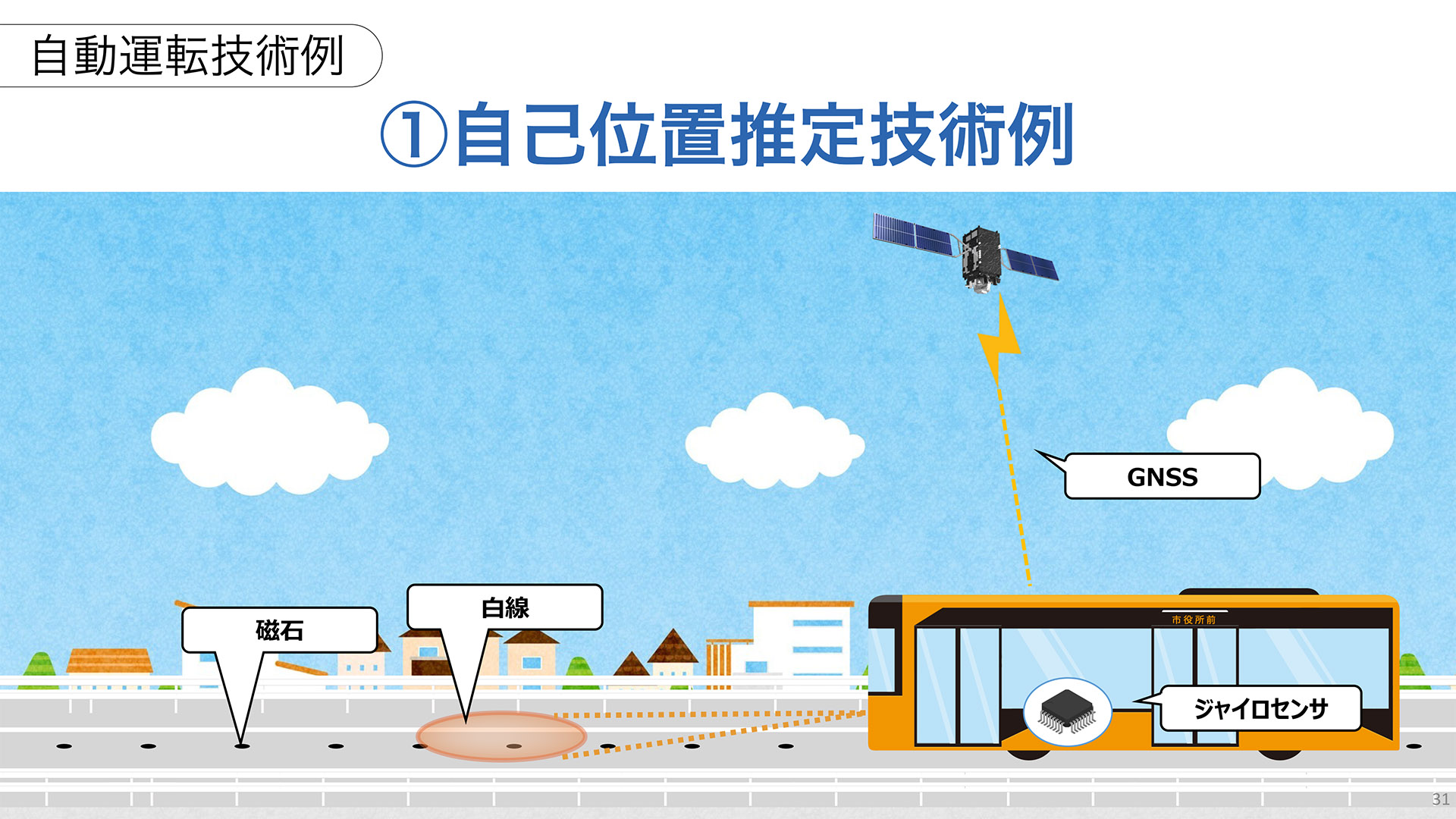 実証実験で検証する自動運転技術の例