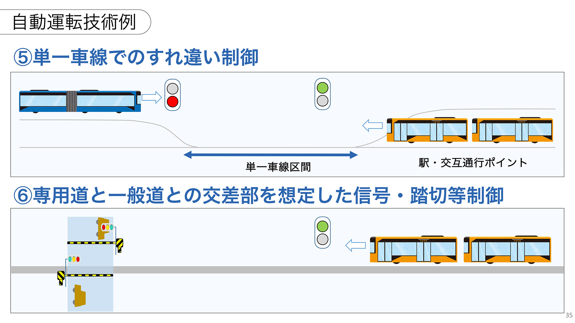 実証実験で検証する自動運転技術の例