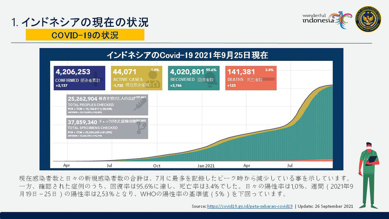 インドネシアの新型コロナウイルス新規感染者数は、デルタ株の急速な増加で7月に最多を記録した