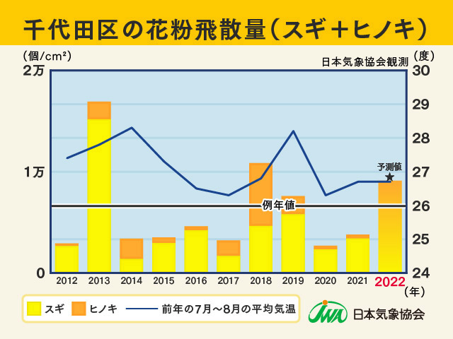 東京・千代田区の花粉飛散量
