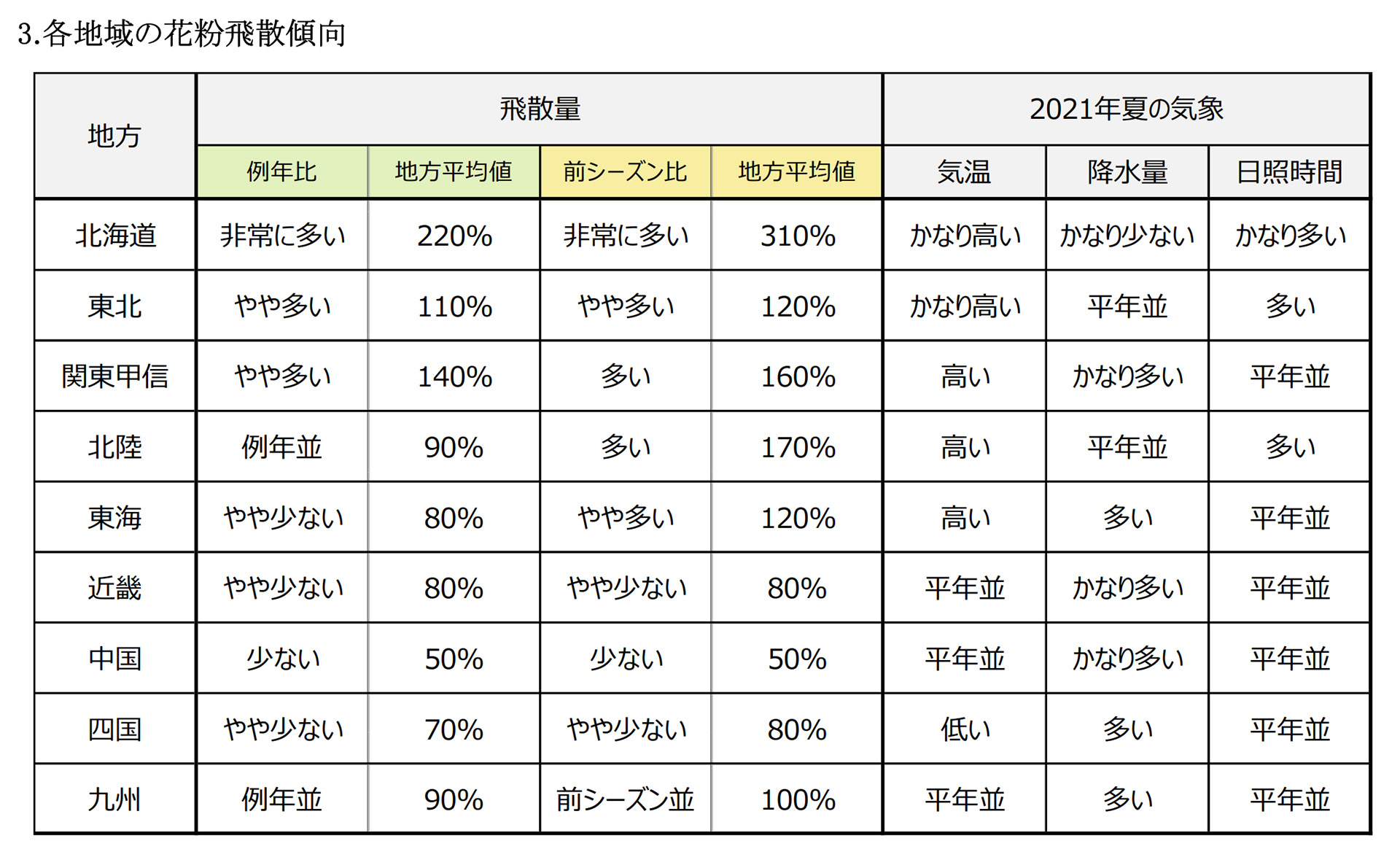 各地域の花粉飛散傾向予測