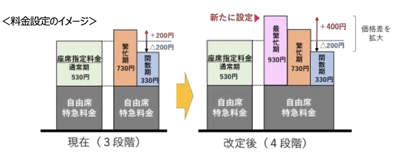 JRは「最繁忙期」を追加し指定席特急料金を4段階とする