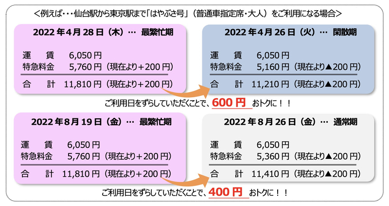 仙台駅から東京駅まで「はやぶさ号」（普通車指定席・大人）を利用する場合