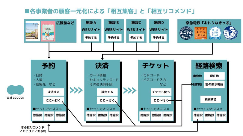 観光型MaaS 「三浦 COCOON」サービスイメージ図