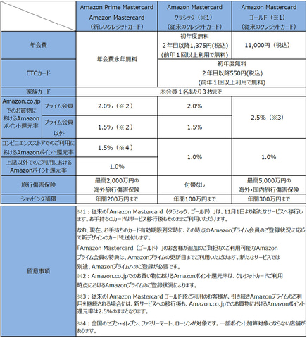 新しいamazon Mastercard 年会費無料に 旧ゴールドカードはプライム会員継続なら還元率そのまま 既存ユーザーも新サービスへ移行 トラベル Watch