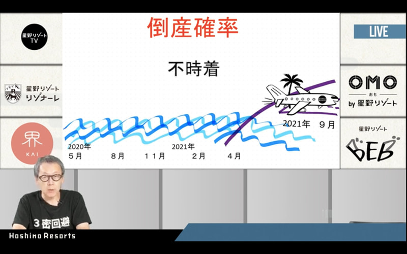「倒産確率」を社内で共有してきたが、現在は不時着できた状態とのこと