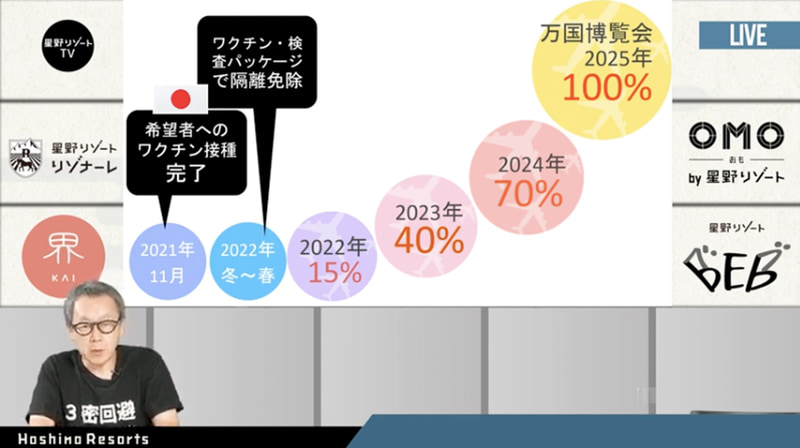 インバウンド需要は2025年に向けて100％に体制を整える方向性
