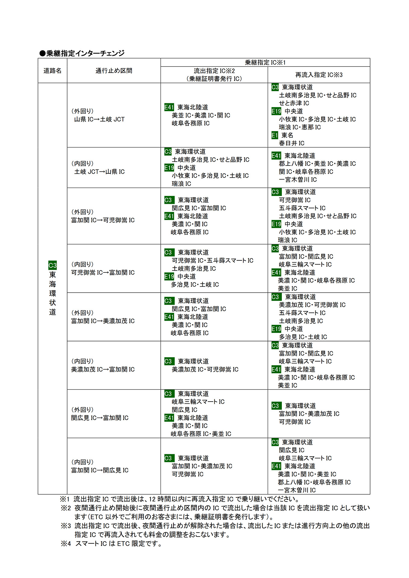 迂回路と乗り継ぎ料金調整