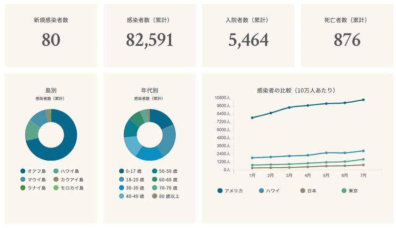 ハワイ州感染状況データ（「ハワイ州 新型コロナウイルス情報サイト」よりハワイ時間10月19日現在）