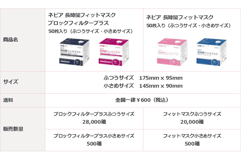 王子ネピアの公式オンラインショップ「nepia銀座店」で、「ネピア長時間フィットマスク」シリーズ4商品の先着販売を開始