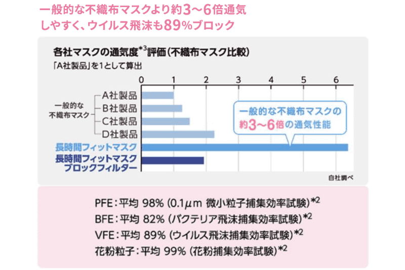「ネピア長時間フィットマスク」の特長