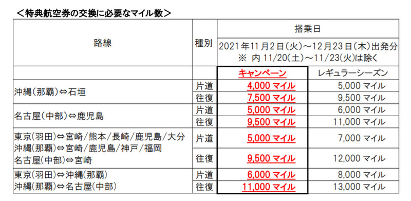 特典航空券の交換に必要なマイル数