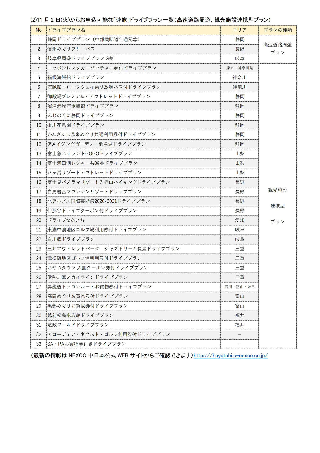 11月2日に販売を再開した速旅（高速道路周遊、観光施設連携型プラン）