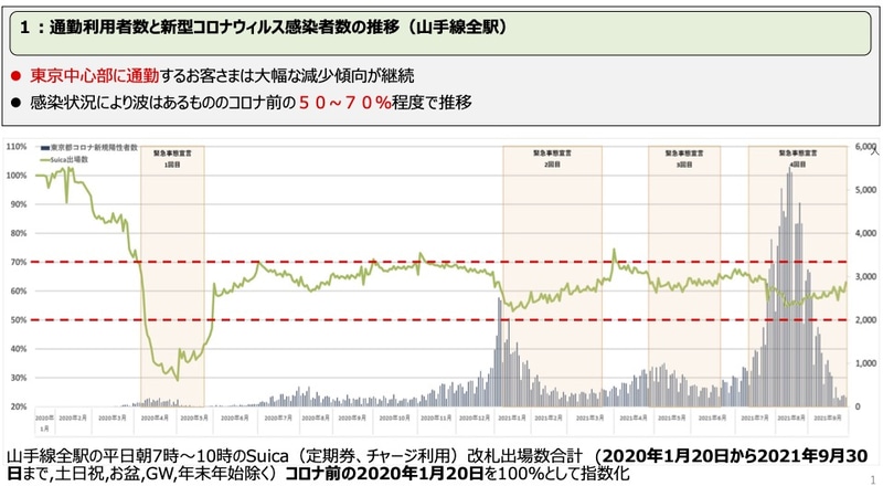 通勤利用者数と新型コロナウイルス感染者数の推移（山手線全駅）