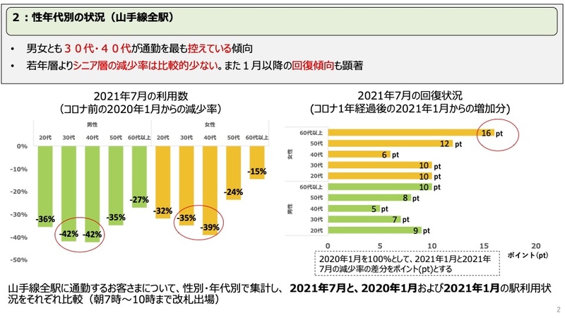 性年代別の状況（山手線全駅）
